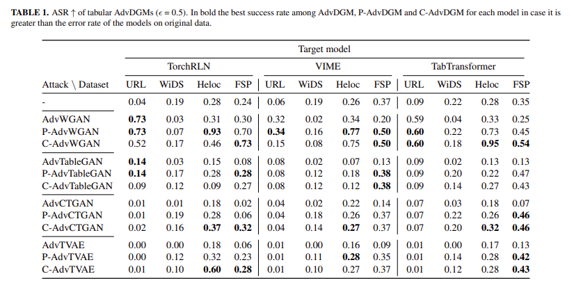 AdvDGMs: Enhancing Adversarial Robustness in Tabular Machine Learning by Incorporating Constraint Repair Layers for Realistic and Domain-Specific Attack Generation