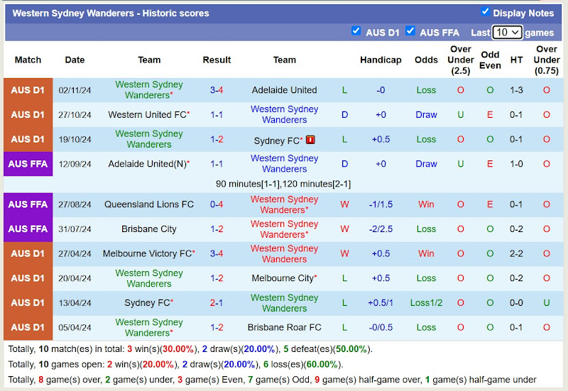 Thống kê phong độ 10 trận đấu gần đây của Western Sydney Wanderers