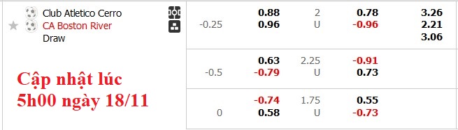 Soi kèo Châu Á Cerro vs Boston River