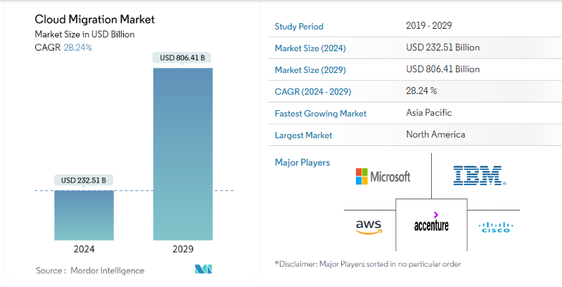 Key Market Takeaways for Cloud Migration in Enterprises