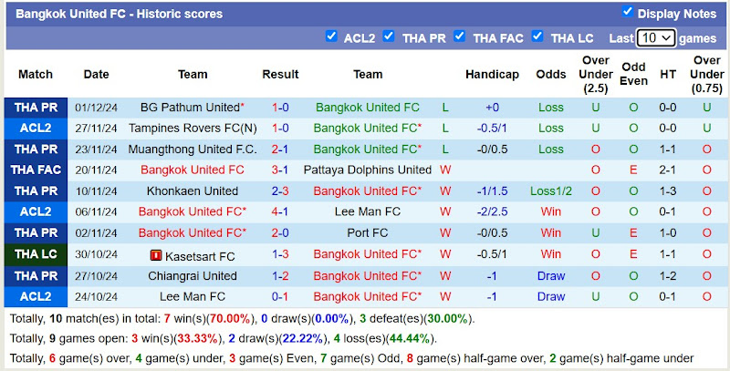 Thống kê phong độ 10 trận đấu gần đây của Bangkok United