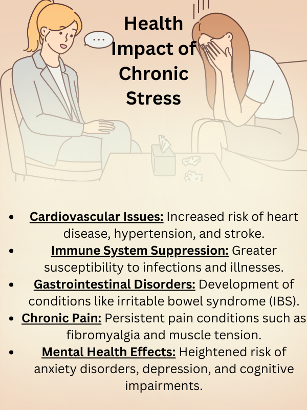 Infographic detailing the health impacts of chronic stress, including cardiovascular issues and mental health effects