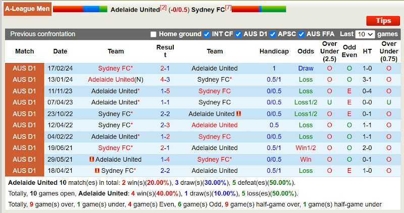 Lịch sử đối đầu Adelaide United với Sydney FC