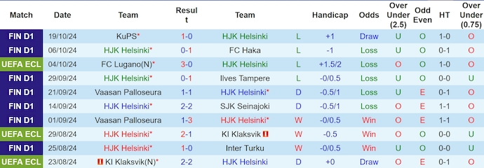 Thống kê 10 trận gần nhất của HJK Helsinki