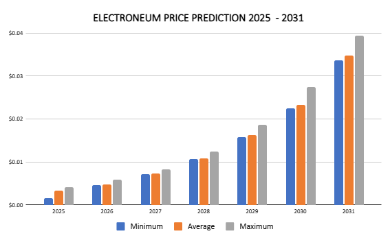 Predicción del precio del tron eum 2025 - 2031