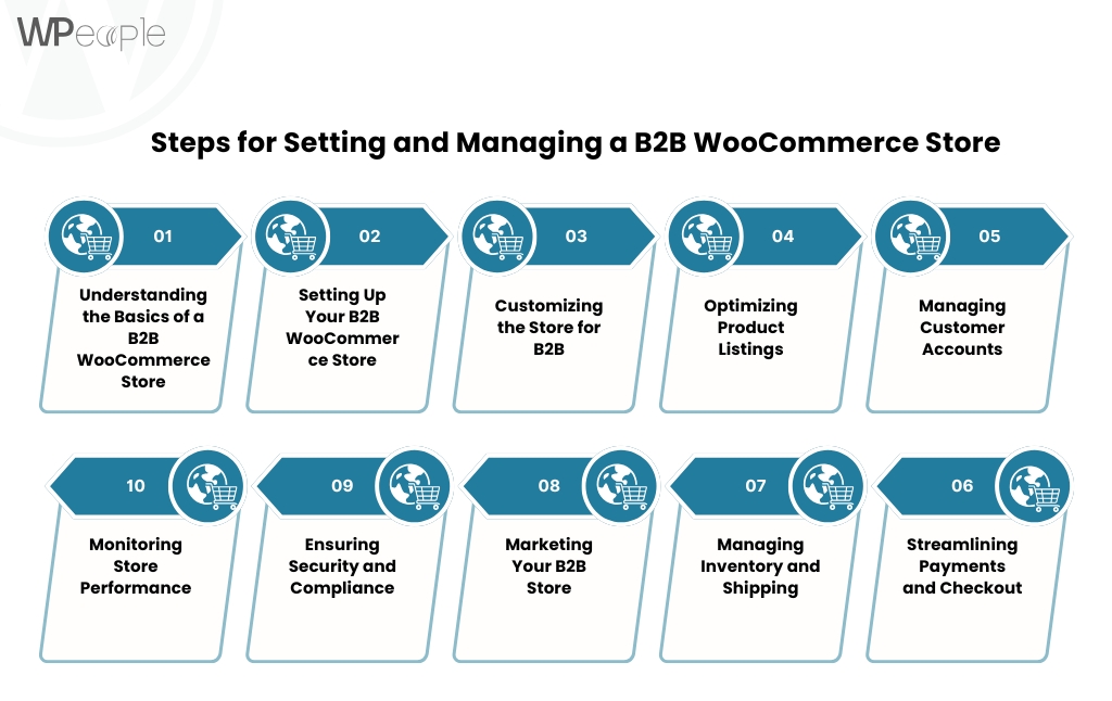 steps for setting and managing b2b woocommerce store