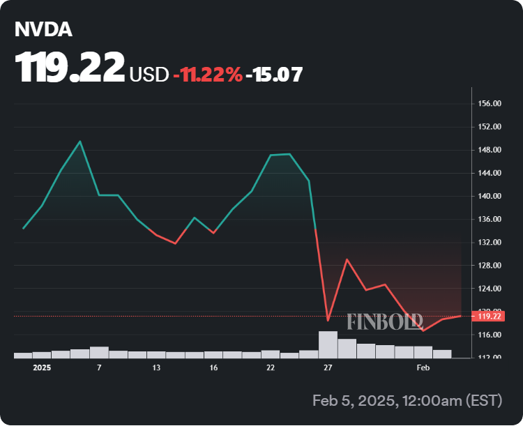 Nvidia stock's performance in 2025.