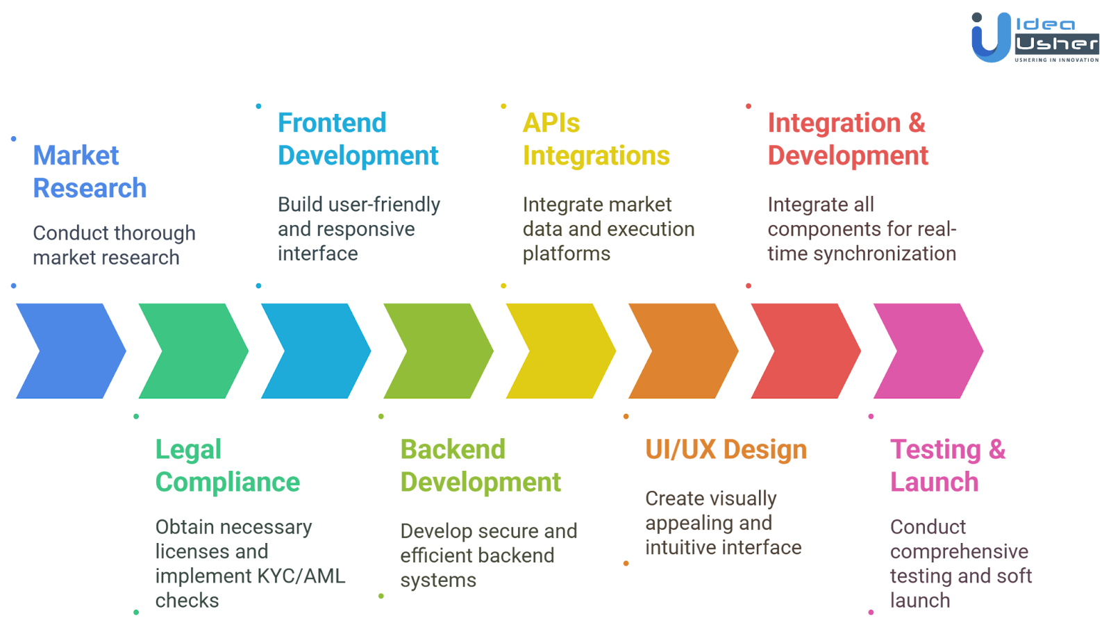 custom stock trading app development