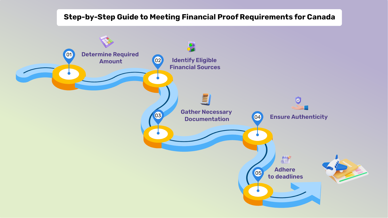 The steps you should consider taking while arranging the proof of funds documents for the Canada student visa. 