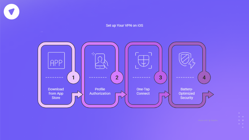 Illustrated guide to setting up a client to site VPN on iOS, showing steps: app download, profile authorization, one-tap connect, and battery-optimized security.