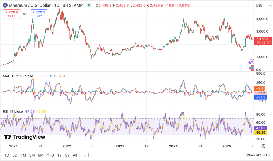BlackRock Ramps Up Ethereum Holdings With $98M Purchase Amid $5.3B Net Inflows