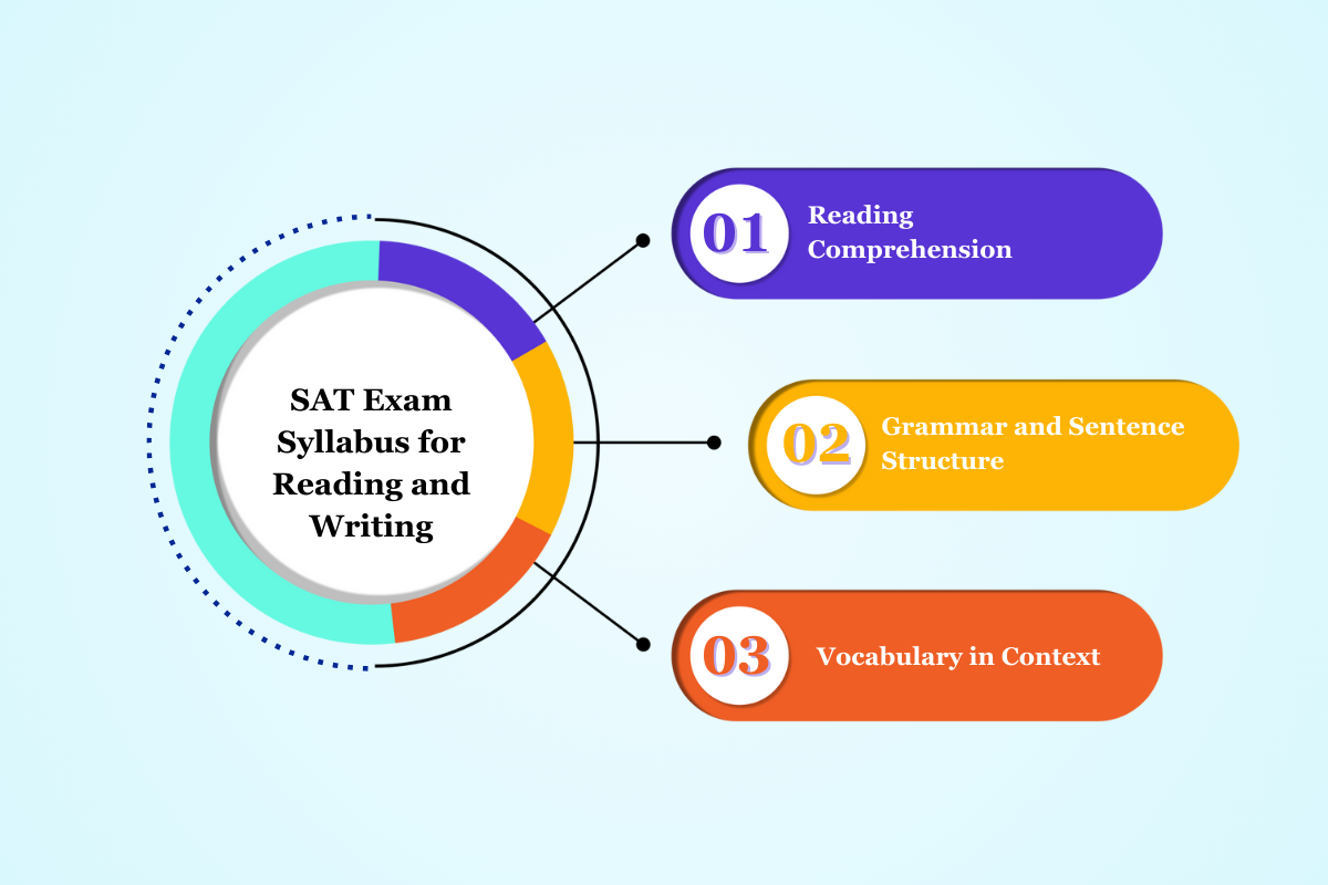 SAT Exam Syllabus for Reading and Writing