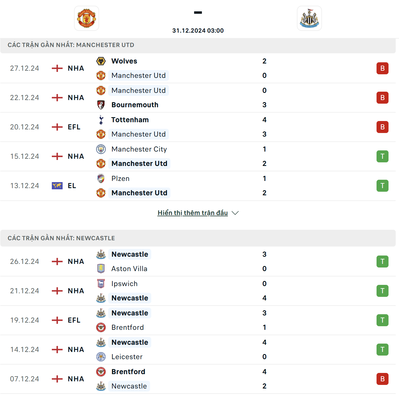 Sức mạnh và phong độ của Manchester Utd Vs Newcastle