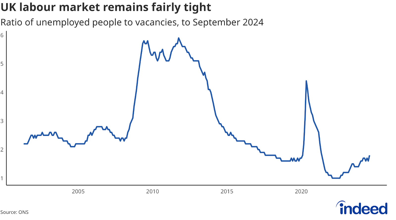 Line chart titled “UK labour market remains fairly tight” showing the ratio of unemployed people to vacancies from 2001 to 2024. The ratio remains fairly low at 1.8. 