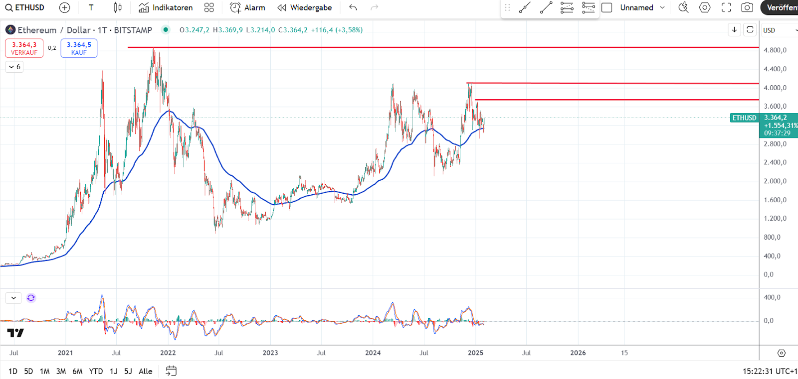 Eth Chart 