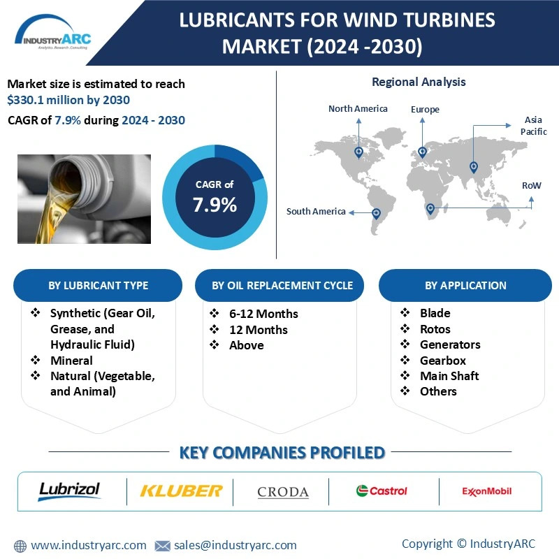 Lubricants For Wind Turbines Market