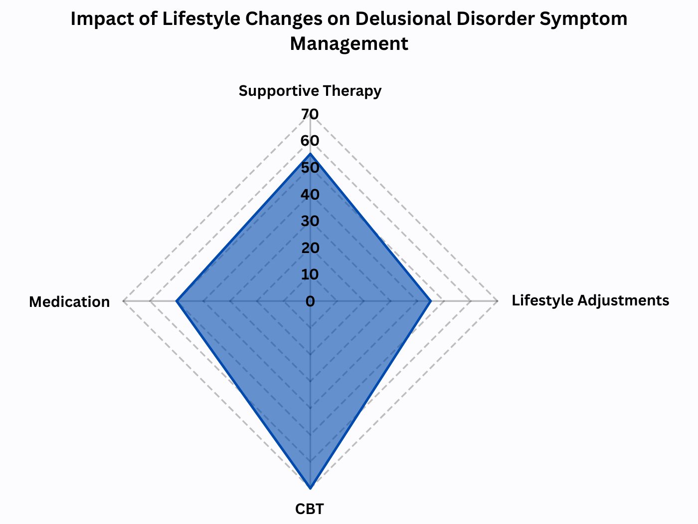 Spider chart showing the impact of lifestyle changes on managing delusional disorder symptoms.