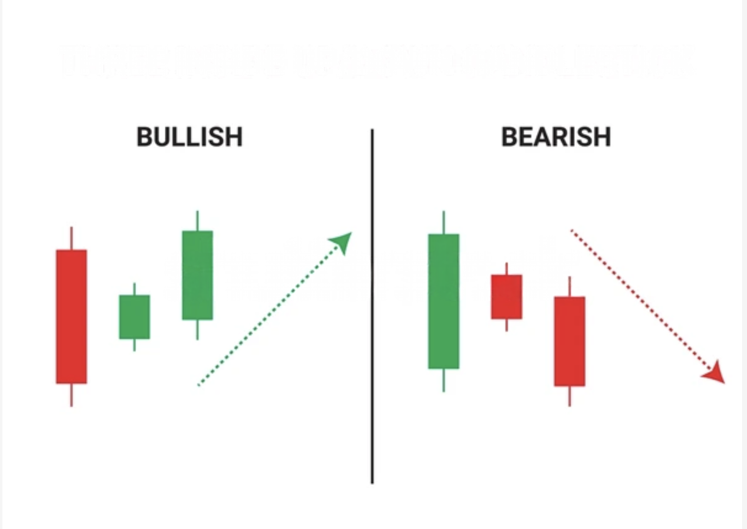 Bullish and bearish Candlestick Pattern is Similar to the Three Inside Up Candlestick