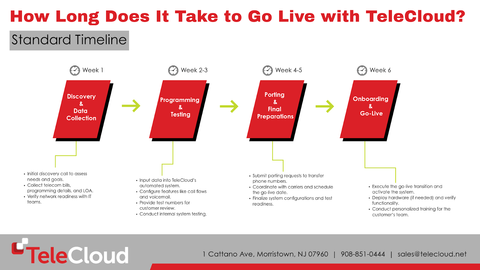 How Long Does It Take to Go Live with TeleCloud?