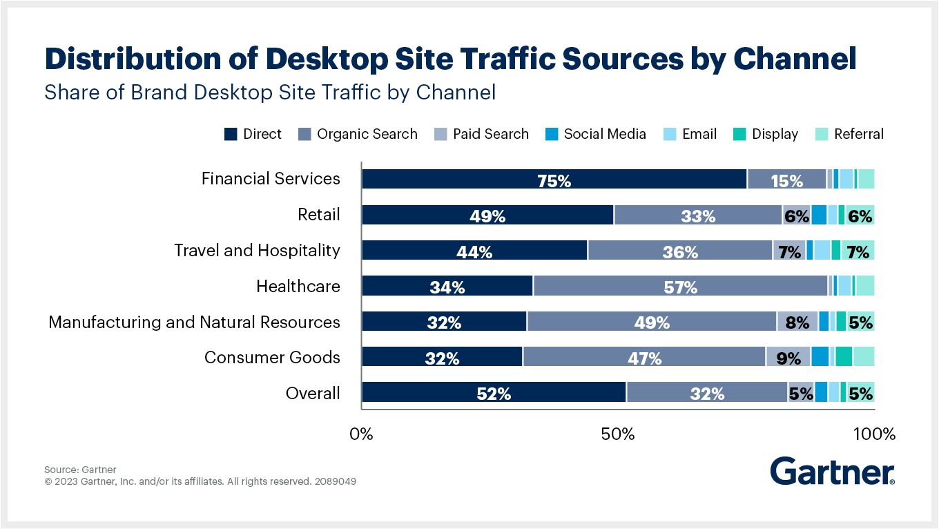 Distribution of desktop site traffic sources by channel