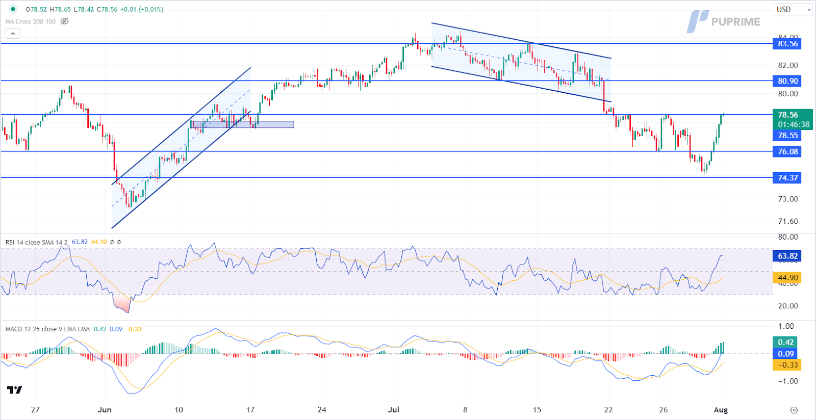 crude oil price chart 1 August 2024