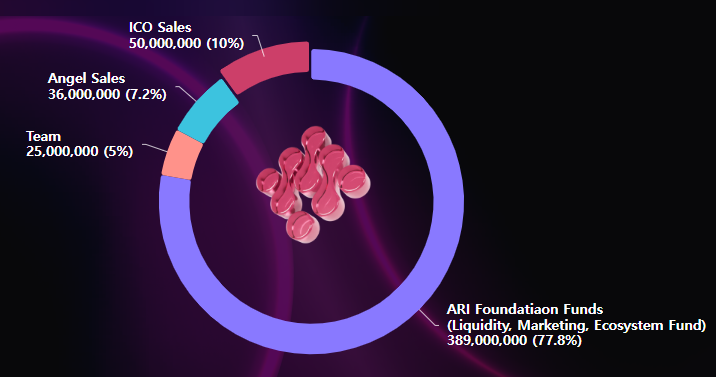 Ari tokenomics
