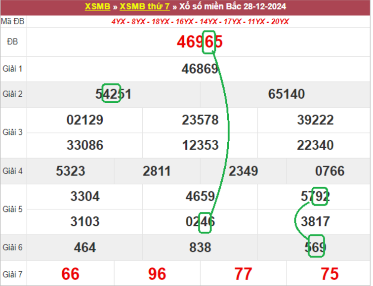 Dự đoán kết quả xsmb lô bạch thủ hôm nay 29/12/2024 cùng lô đề GA88 