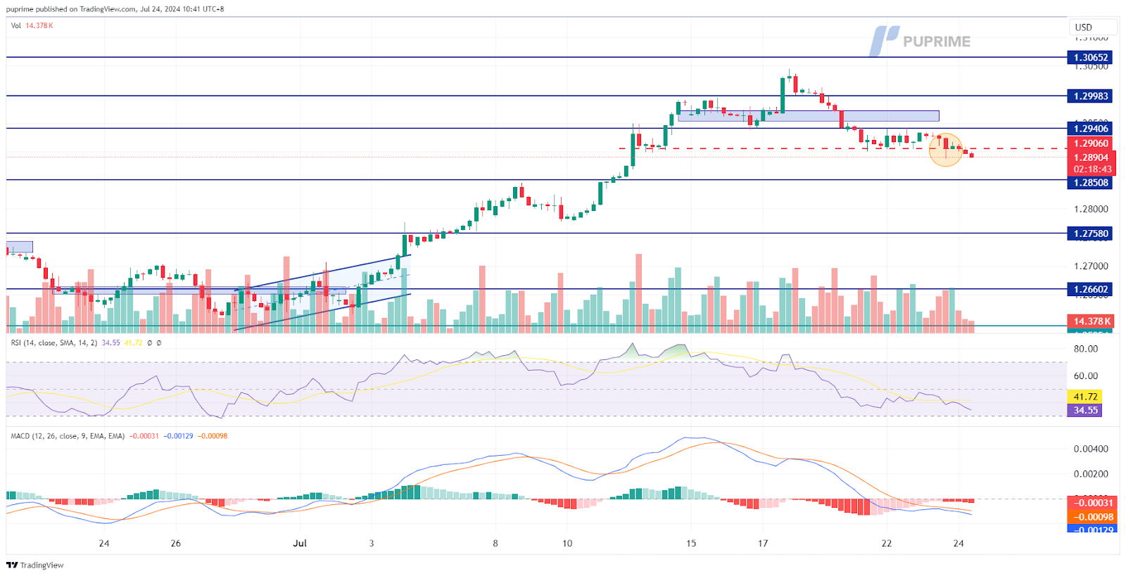 GBP/USD price chart 24 July 2024 prop trading