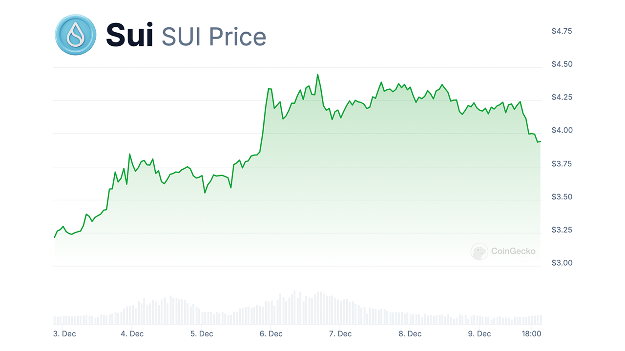 7-day Price chart of SUI price fluctuations in early December as per data from CoinGecko website