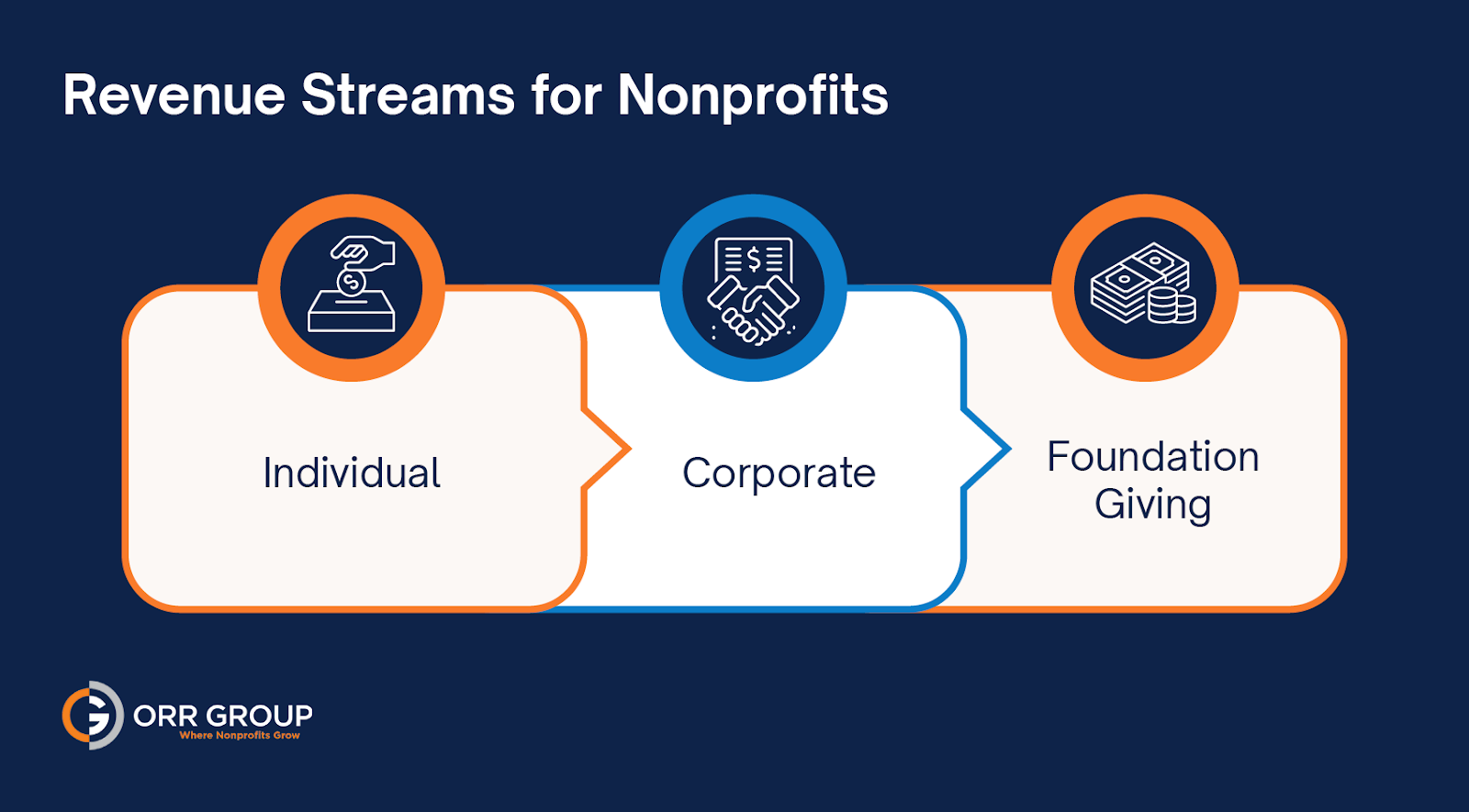 Key nonprofit revenue streams (as explained below)