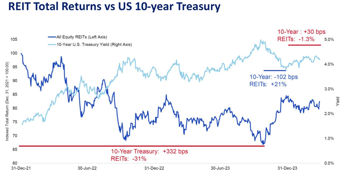 Fed Rate Cuts on the Horizon: Should You Invest in S-REITs Now?