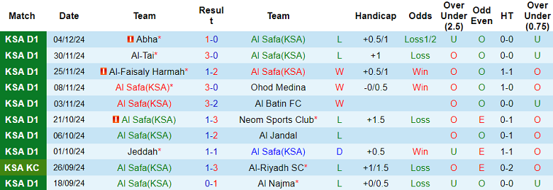 Thống kê 10 trận gần nhất của Al Safa