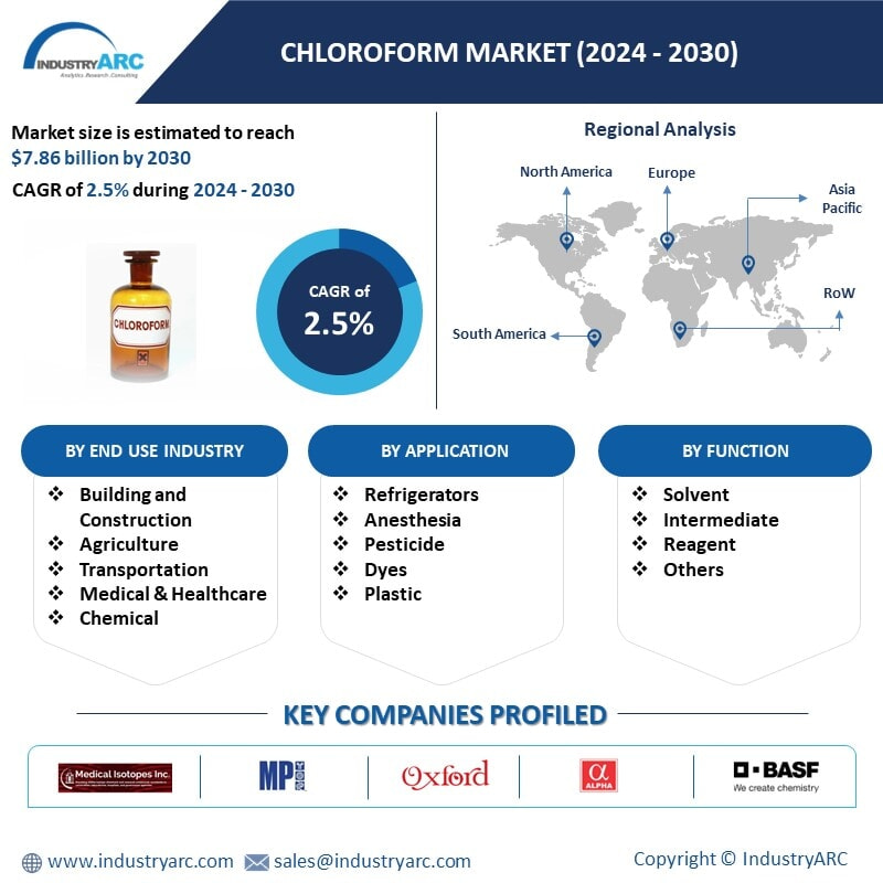 Chloroform Market