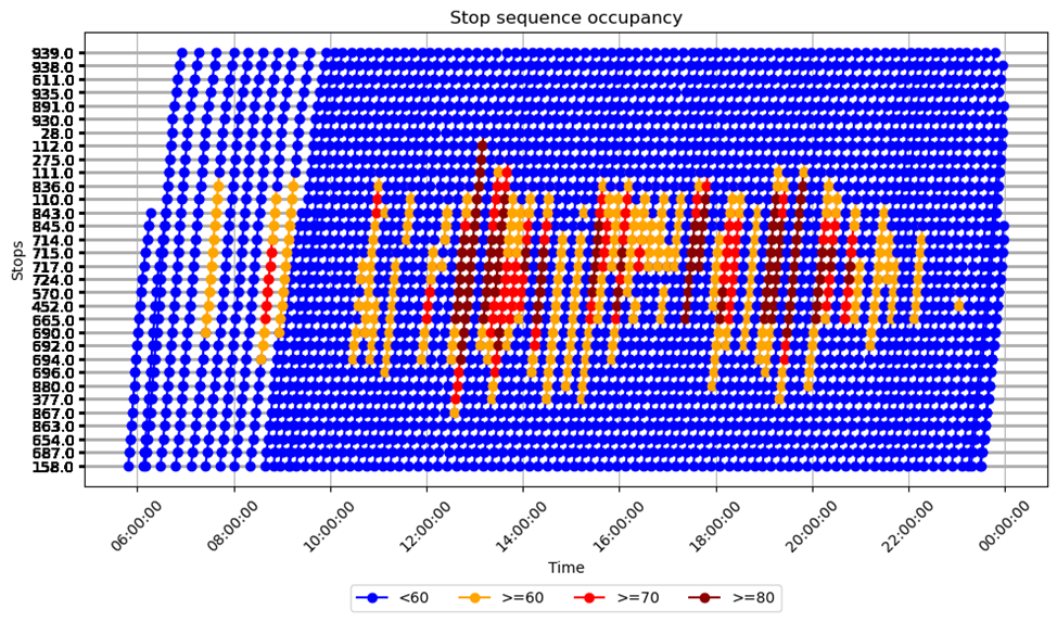 Figure 2. Occupancy of outbound trips on a given date.