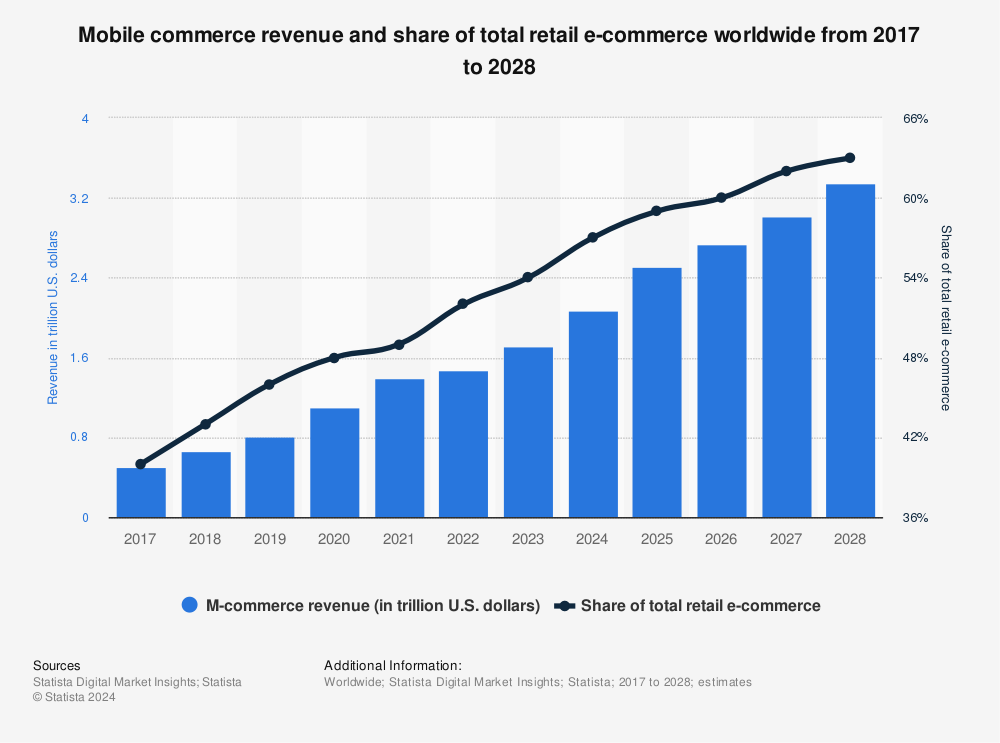 Statista chart: Mobile commerce revenue and share of total retail e-commerce worldwide from 2017-2028