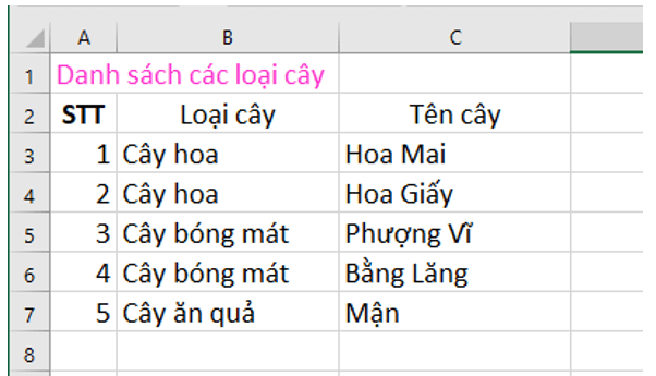 BÀI 6 - LÀM QUEN VỚI PHẦN MỀM BẢNG TÍNHMỞ ĐẦUCâu 1: Nhóm của em được giao nhiệm vụ khảo sát, xây dựng và thực hiện dự án Trường học xanh. Dự án thực hiện trồng cây phủ xanh nhà trường bằng cách tổ chức cho học sinh khối 7 tham gia. Hãy khảo sát cảnh quan của nhà trường và thảo luận để trả lời các câu hỏi sau:- Những vị trí nào trong tường có thể trồng thêm cây?- Loại cây nào phù hợp cho mỗi vị trí?- Những công việc gì cần thực hiện?- Để thực hiện dự án, cần thu thập và tính toán rất nhiều dữ liệu. Nên sử dụng phần mềm nào trên máy tính để thực hiện những công việc đó?Đáp án chuẩn:Vị trí: Sân trường, cổng trường, dãy hành lang, vườn trường.- Cây hoa: Cổng trường, dãy hành lang các phòng học- Cây bóng mát: Sân trường, sân hoạt động thể chất1. GIAO DIỆN PHẦN MỀM BẢNG TÍNHHoạt động 1: Làm quen với giao diện phần mềm bảng tínhCâu 1: Quan sát giao diện làm việc của một phần mềm bảng tính mà em biết. Nêu tên các vùng chức năng của chúng.Đáp án chuẩn:Các vùng chức năng:Vùng nhập dữ liệu là nơi thực hiện trực tiếp việc nhập dữ liệu vào bảng tínhKhu vực hiển thị dữ liệu là nơi lưu trữ và hiển thị dữ liệu Ô tính: giao của một hàng và một cột Ô hiện thời: là ô chúng ta đang quan sát, nhập dữ liệu hoặc tính toán.Hộp địa chỉ: Hiển thị địa chỉ của ô hiện thờiHàng ghi tên các cột: A, B, …Cột ghi tên các hàng: 1, 2, …Các trang tính có tên Sheet 1, Sheet 2Câu hỏi Câu 1: Vị trí giao của một hàng và một cột được gọi là gì?A. Ô. B. Trang tính.C. Hộp địa chỉ. D. Bảng tính.Đáp án chuẩn:Đáp án A.Câu 2: Phát biểu nào dưới đây đúng?A. Các hàng của trang tính được đặt tên theo các chữ cái: A, B, C,…B. Các hàng của trang tính được đặt tên theo các số: 1, 2, 3, …C. Các cột của trang tính được đặt tên theo các số: 1, 2, 3, …D. Các hàng và cột trong trang tính không có tên.Đáp án chuẩn:Đáp án B.Hoạt động 2: Ô và vùng trên trang tínhCâu 1: Em hãy quan sát kĩ hơn các ô và vùng trên trang tính. Xác định cách di chuyển con trỏ trên trang tính thông qua ô hiện thời. Xác định cách phần mềm đánh địa chỉ các ô và vùng dữ liệu. Trong Hình 6.2, ô ghi tên học sinh “Bùi Lê Đình An” được xác định như thế nào?Đáp án chuẩn:Vị trí của con trỏ trên trang tính di chuyển theo ô hiện thời.Địa chỉ ô: Mỗi ô trên trang tính được đánh địa chỉ theo cột và hàng.Ô ghi tên “Bùi Lê Đình An” được giao giữa cột B và hàng số 6 có địa chỉ là: B6.Địa chỉ vùng: Nhiều ô liền kề tạo thành hình chữ nhật trên trang tính.Câu hỏi Câu 1: Một ô có thể coi là một vùng được không?Đáp án chuẩn:Một ô không phải là một vùng.Câu 2: Vùng A5:B10 có bao nhiêu ô?Đáp án chuẩn:12 ô.Câu 3: Có thể chọn một vùng hình tam giác được không?Đáp án chuẩn:Không thể chọn một vùng hình tam giác.2. NHẬP CHỈNH SỬA VÀ ĐỊNH DẠNG DỮ LIỆU TRONG TRANG TÍNHHoạt động 3: Nhập, chỉnh sửa và định dạng dữ liệu trong trang tínhCâu 1: Quan sát và thực hiện các bước nhập dữ liệu trong trang tính và trả lời các câu hỏi sau: Có thể nhập dữ liệu vào trang tính theo bao nhiêu cách? Hãy nêu các cách đó.Đáp án chuẩn:cách:- Cách 1: Nháy chuột vào ô muốn nhập → Nhập dữ liệu → Enter- Cách 2: Nháy chuột vào vùng nhập dữ liệu → Nhập dữ liệu → EnterCâu 2: Quan sát và thực hiện các bước nhập dữ liệu trong trang tính và trả lời các câu hỏi sau: Dữ liệu được nhập vào các ô sẽ được tự động căn chỉnh như thế nào?Đáp án chuẩn:- Dữ liệu văn bản sẽ tự động căn trái- Dữ liệu số, ngày tháng, … sẽ tự động căn phảiCâu hỏi Câu 1: Nếu em chọn một vùng rồi nhập dữ liệu thì dữ liệu sẽ được nhập vào ô nào?Đáp án chuẩn:Dữ liệu sẽ được nhập vào ô chọn đầu tiên của vùng.LUYỆN TẬPCâu 1: Muốn xoá nhanh dữ liệu trong một vùng thì em làm thế nào?Đáp án chuẩn:Chọn vùng dữ liệu đó rồi nhấn phím DeleteCâu 2: Có bao nhiêu cách nhập dữ liệu vào trang tính? Em hãy mô tả các cách đó.Đáp án chuẩn:- Cách 1: Nhập dữ liệu vào từng ô tính- Cách 2: Sao chép một vùng dữ liệu từ trang tính khác hoặc 1 vùng khác- Cách 3: Sao chép một trang tính khác sangVẬN DỤNG