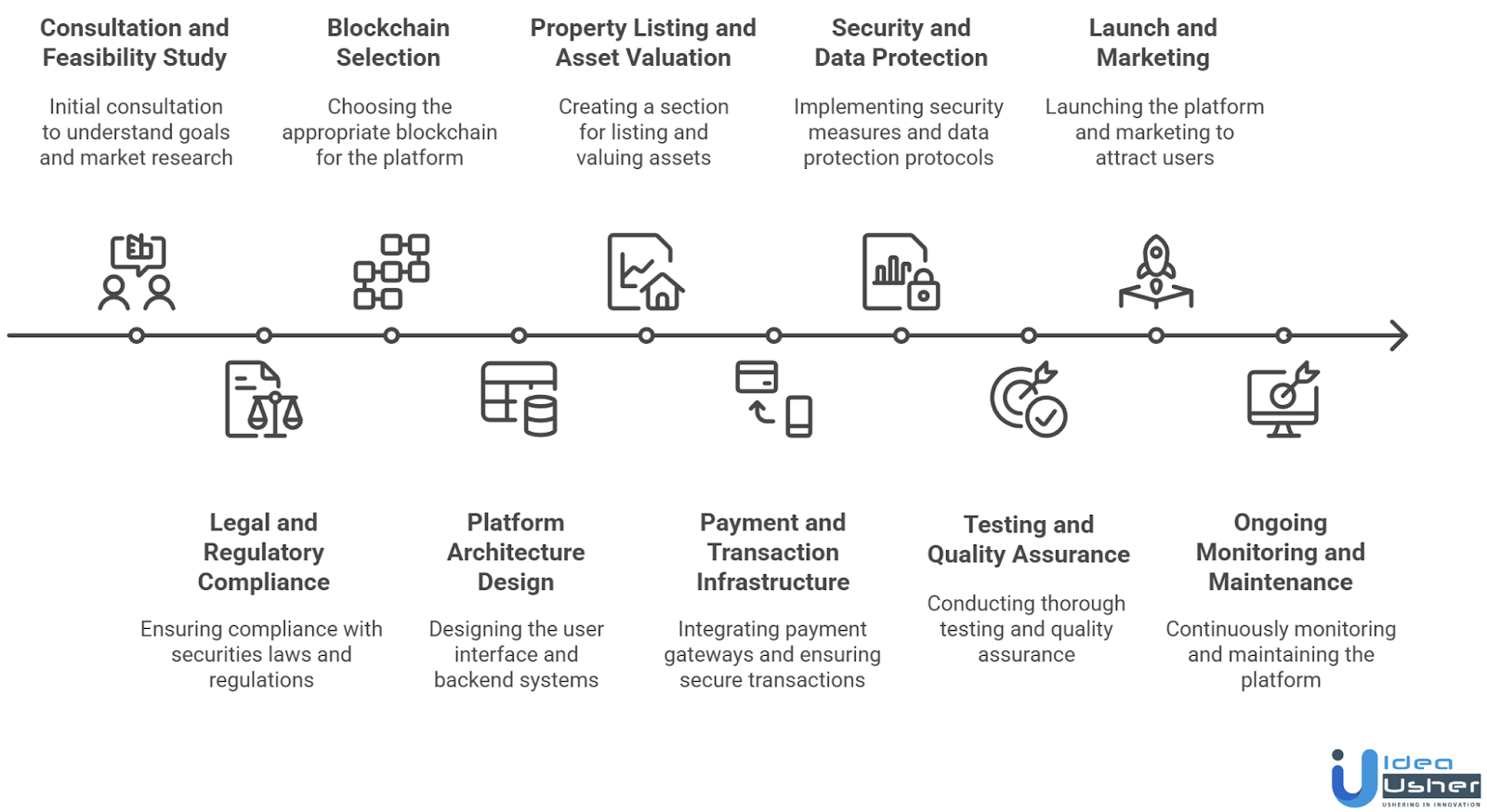 Step-by-Step Development Process of Real Estate Tokenization Platform