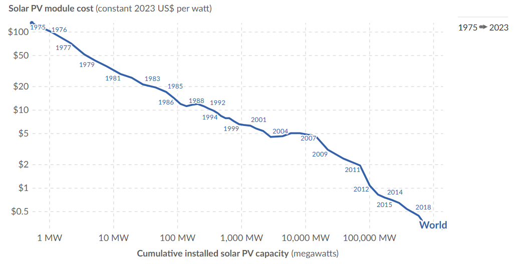 renewable energy prices