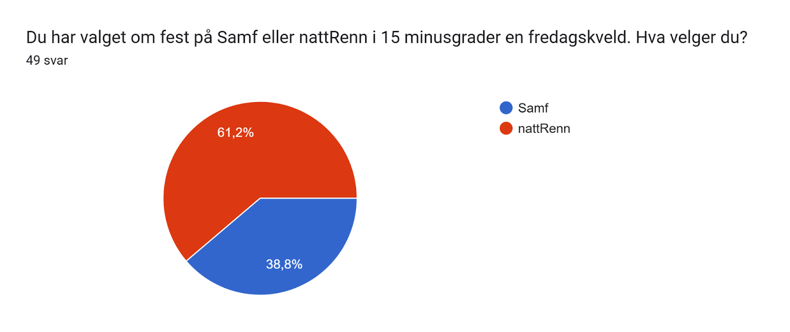 Diagram over skjemasvar. Tittel på spørsmål: Du har valget om fest på Samf eller nattRenn i 15 minusgrader en fredagskveld. Hva velger du?. Antall svar: 49 svar.