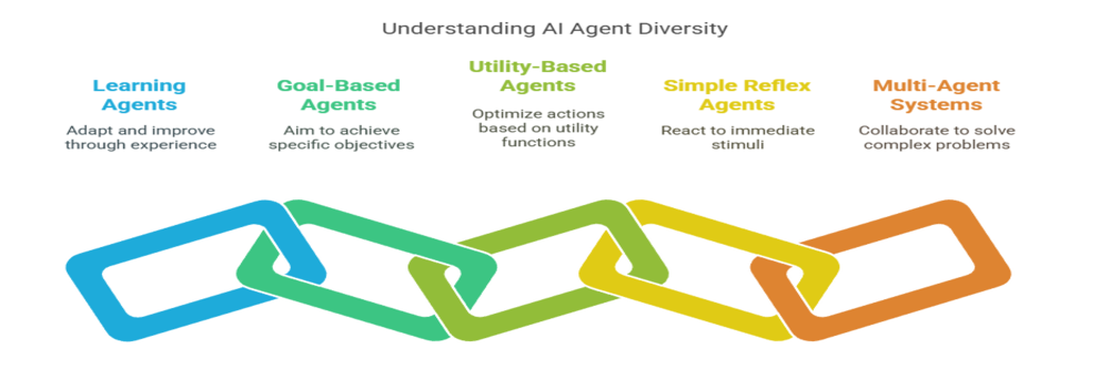 AI agent diversity