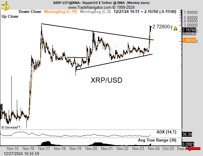 XRP at .7? Mythical Dealer Peter Brandt Stocks Bullish View