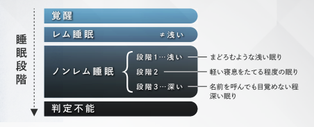 レム睡眠は「覚醒状態に近い睡眠段階」