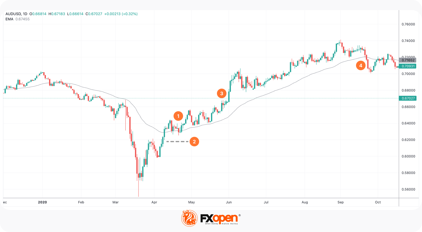 What Is an Exponential Moving Average (EMA) in Trading?