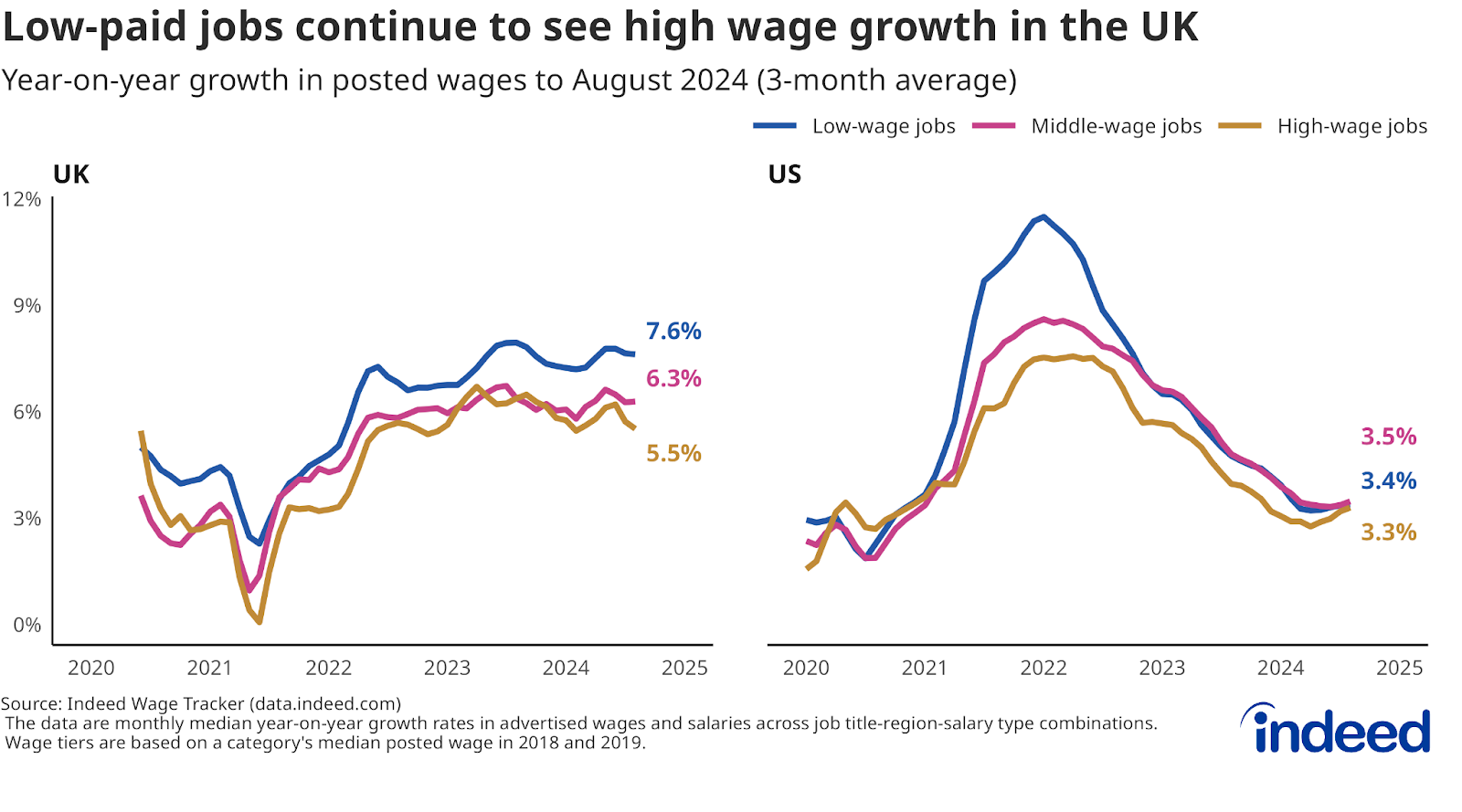 Line chart titled “Low-paid jobs continue to see high wage growth in the UK” shows annual growth in posted wages from 2019 to 2024 across wage tertiles. UK posted wage growth is strongest for low-paid jobs. 