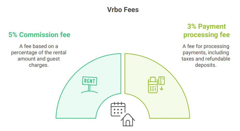 vrbo fees