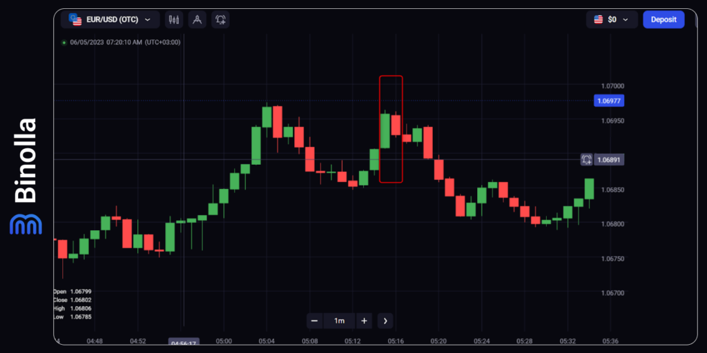 Example of the bearish Harami pattern