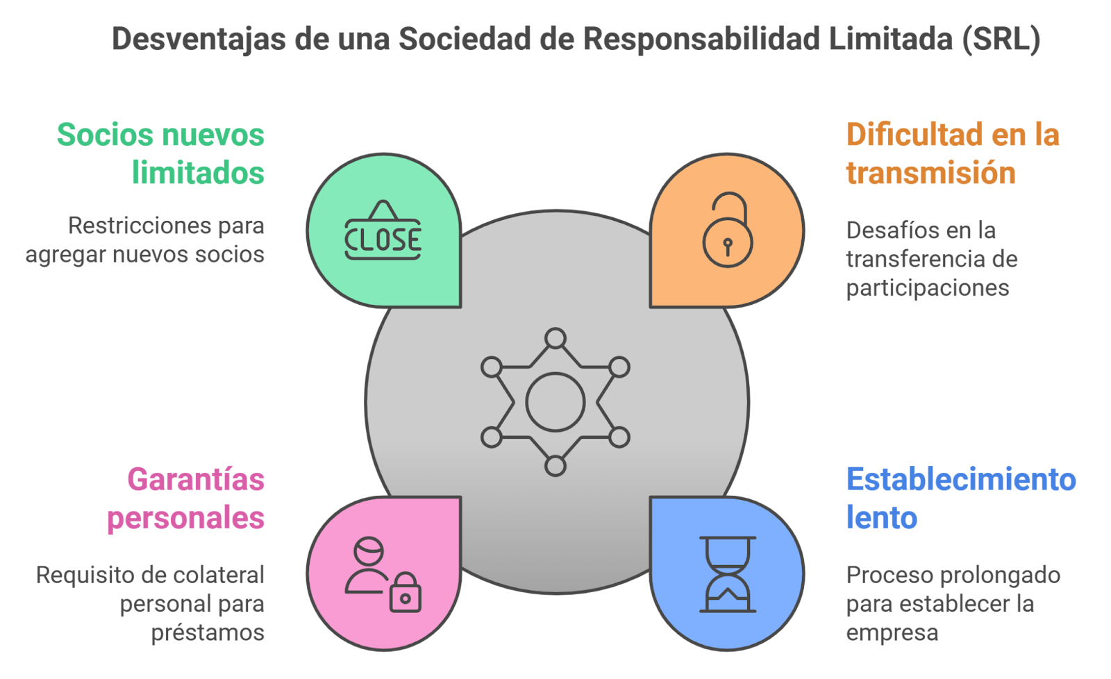 Diagrama sobre las desventajas de una SRL