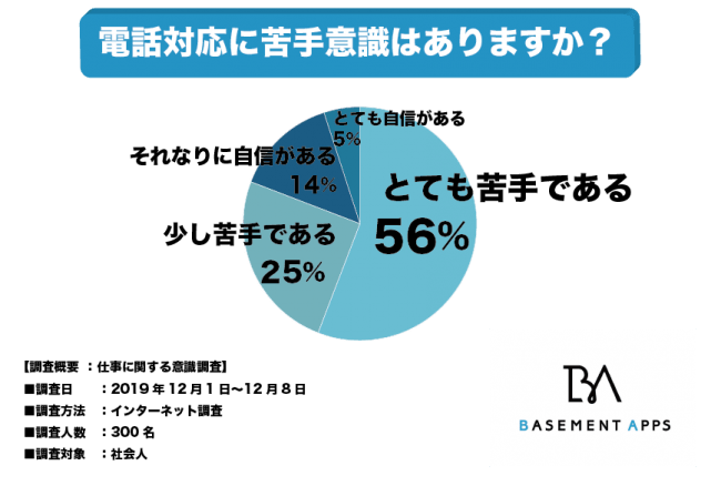 電話対応に苦手意識があるかのアンケート結果