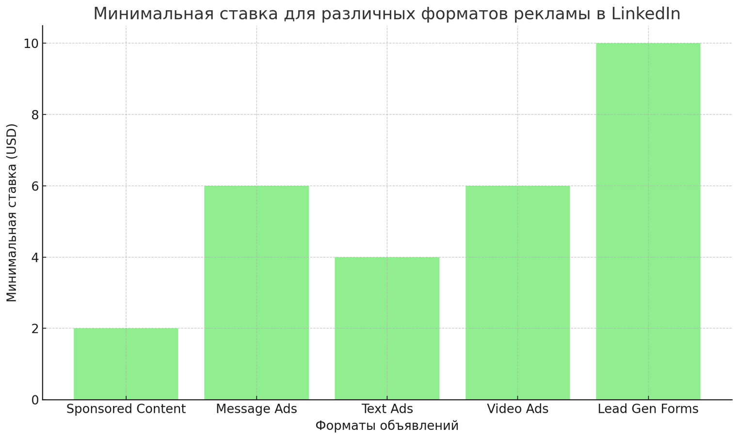 Как пополнить рекламный аккаунт LinkedIn и почему реклама на платформе важна для бизнеса?