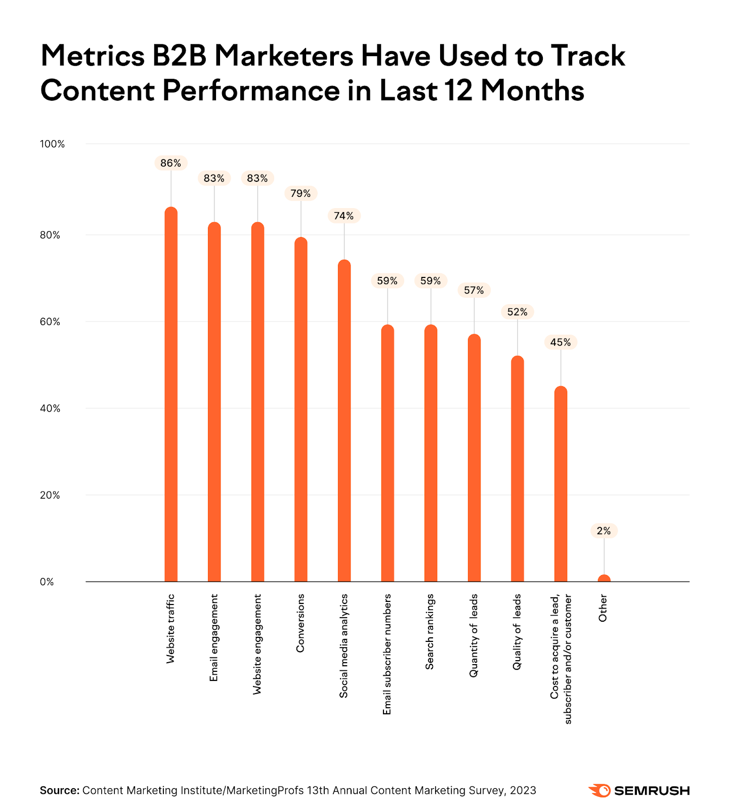 important b2b content marketing metrics